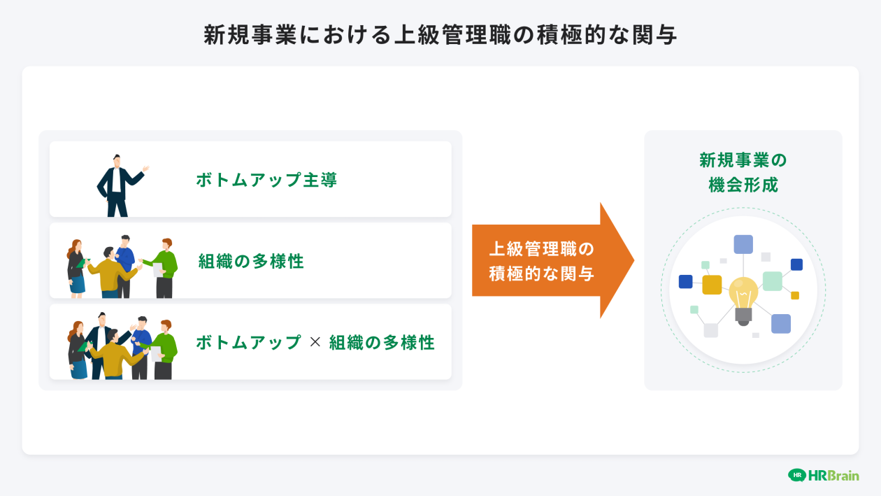 新規事業における上級管理職の積極的な関与