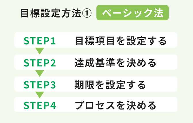 ベーシック法による目標設定