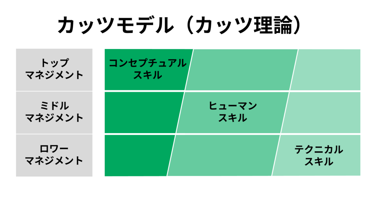 カッツモデルとは？3つのスキルと活用方法について解説