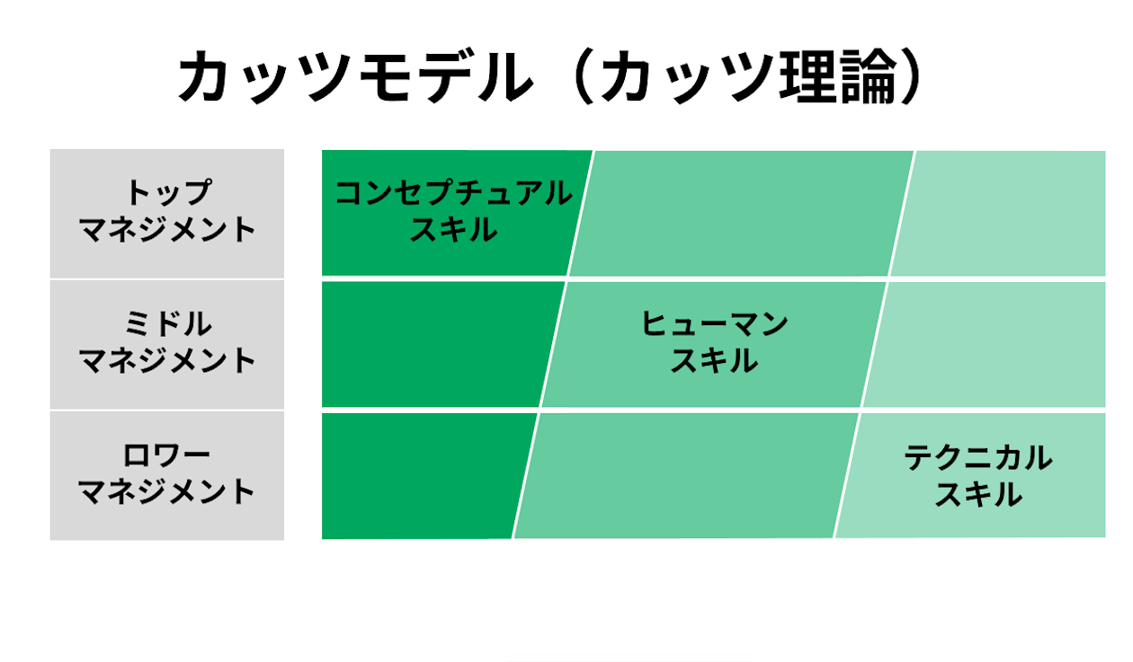 カッツモデルとは?3つのスキルと活用方法について解説