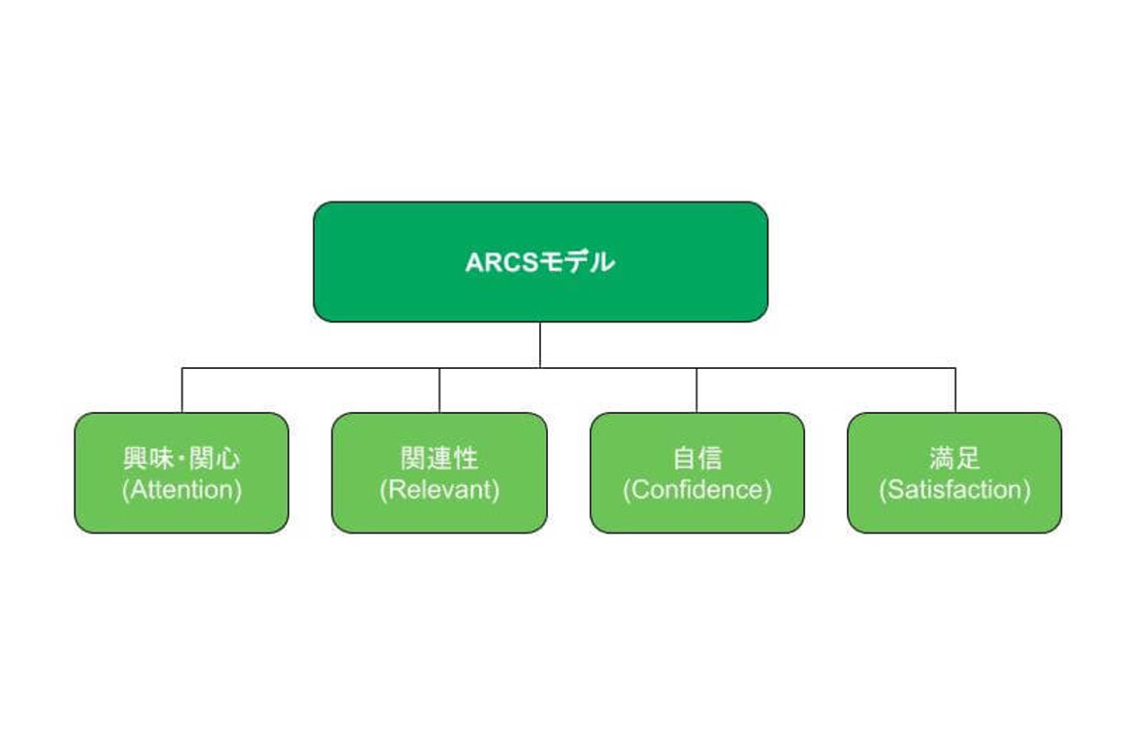 ARCSモデル