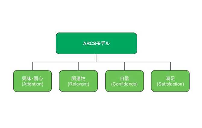 インストラクショナルデザインのARCSモデル