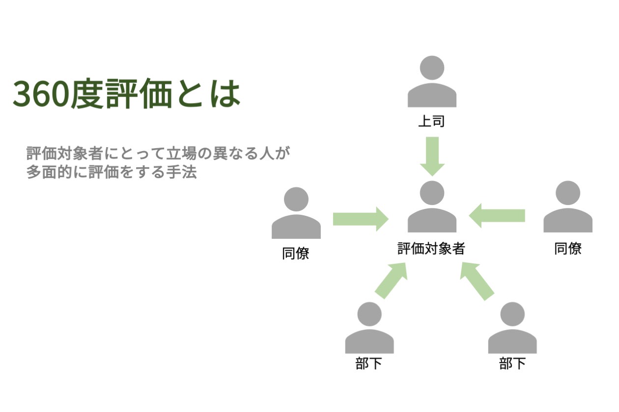 自律型の組織づくりに360度評価 人事評価や人材育成に効果を発揮 Hr大学