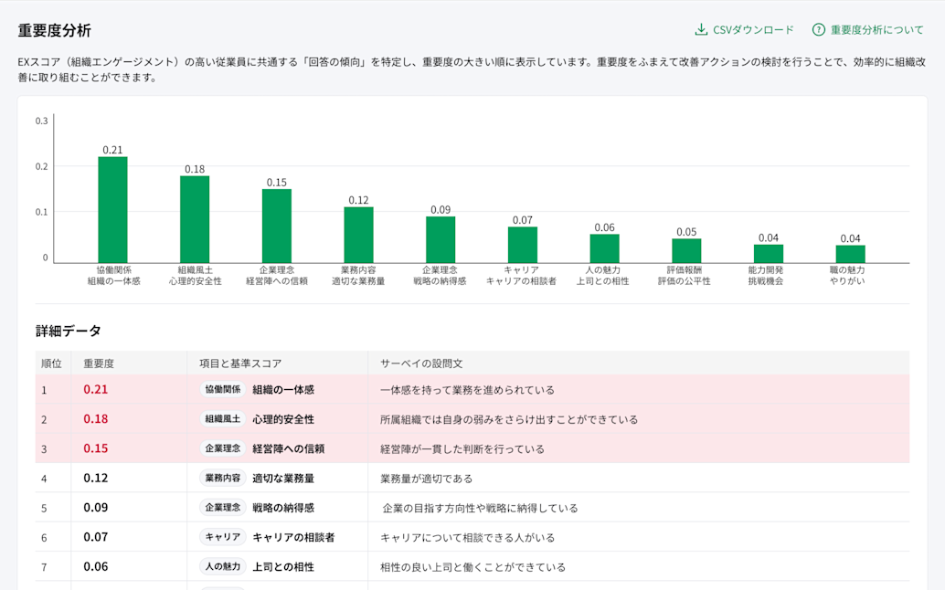 エンゲージメント向上のカギが一目でわかる