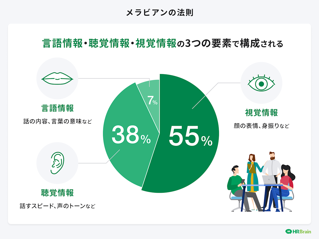メラビアンの法則