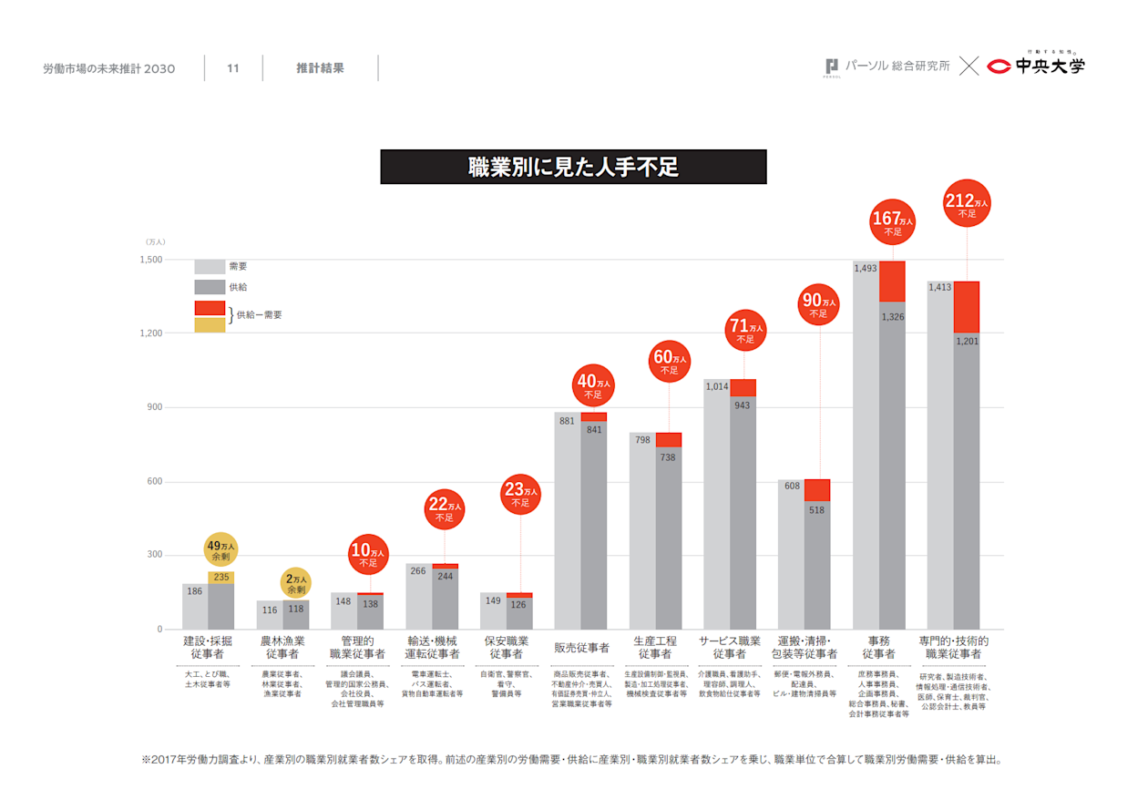 職業別に見た人手不足-労働市場の未来推計2030