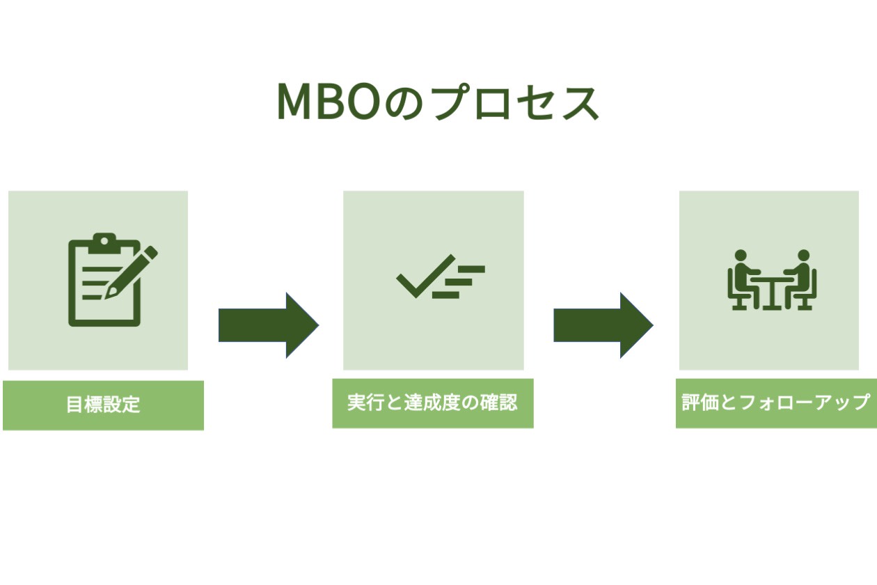 MBOのプロセス