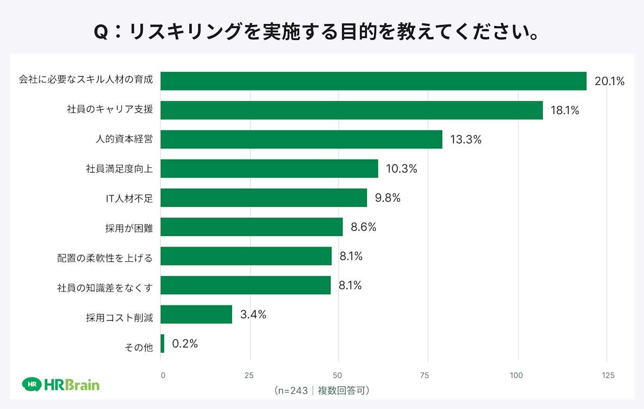 リスキリングを実施する目的を教えて下さい。