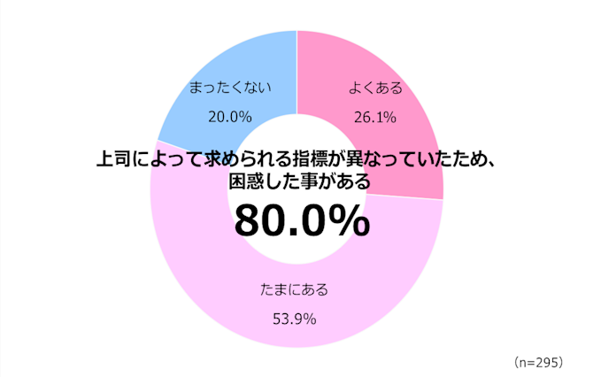 目標管理と評価軸・指標