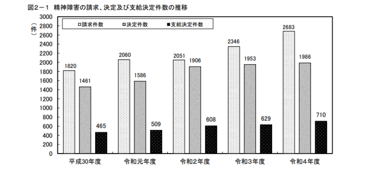 精神障害の請求、決定及び支給決定件数の推移