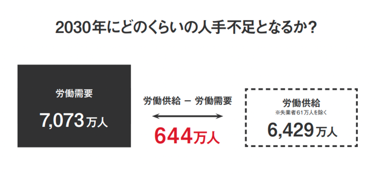 2030年にどのくらいの人手不足となるか？