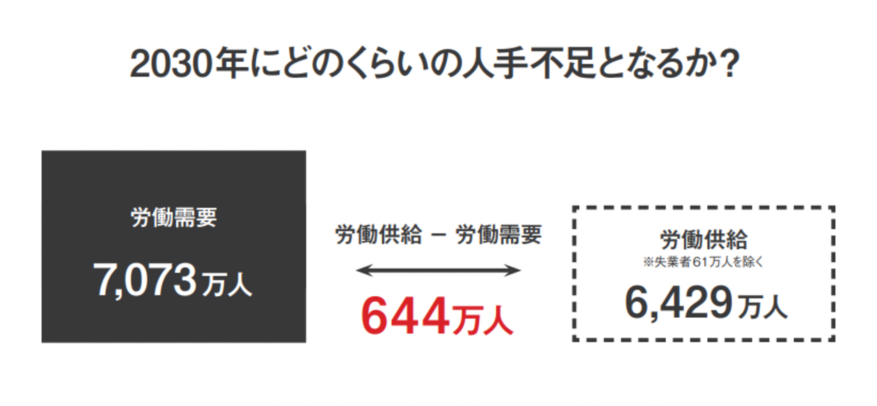 2030年にどのくらいの人手不足となるか?