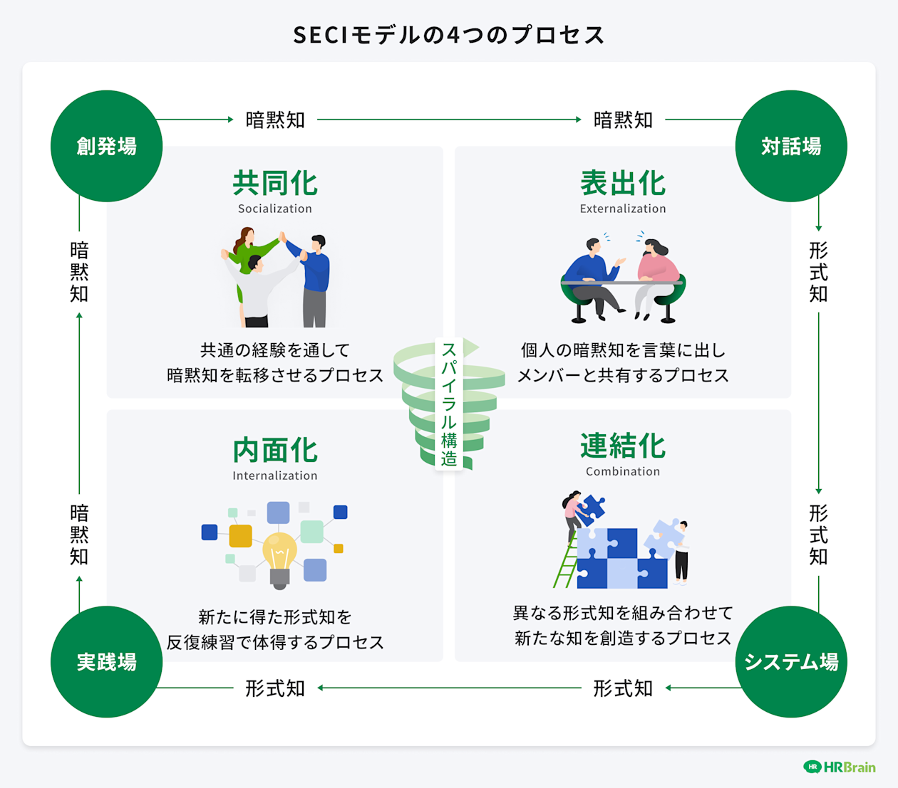 SECIモデルの4つのプロセス