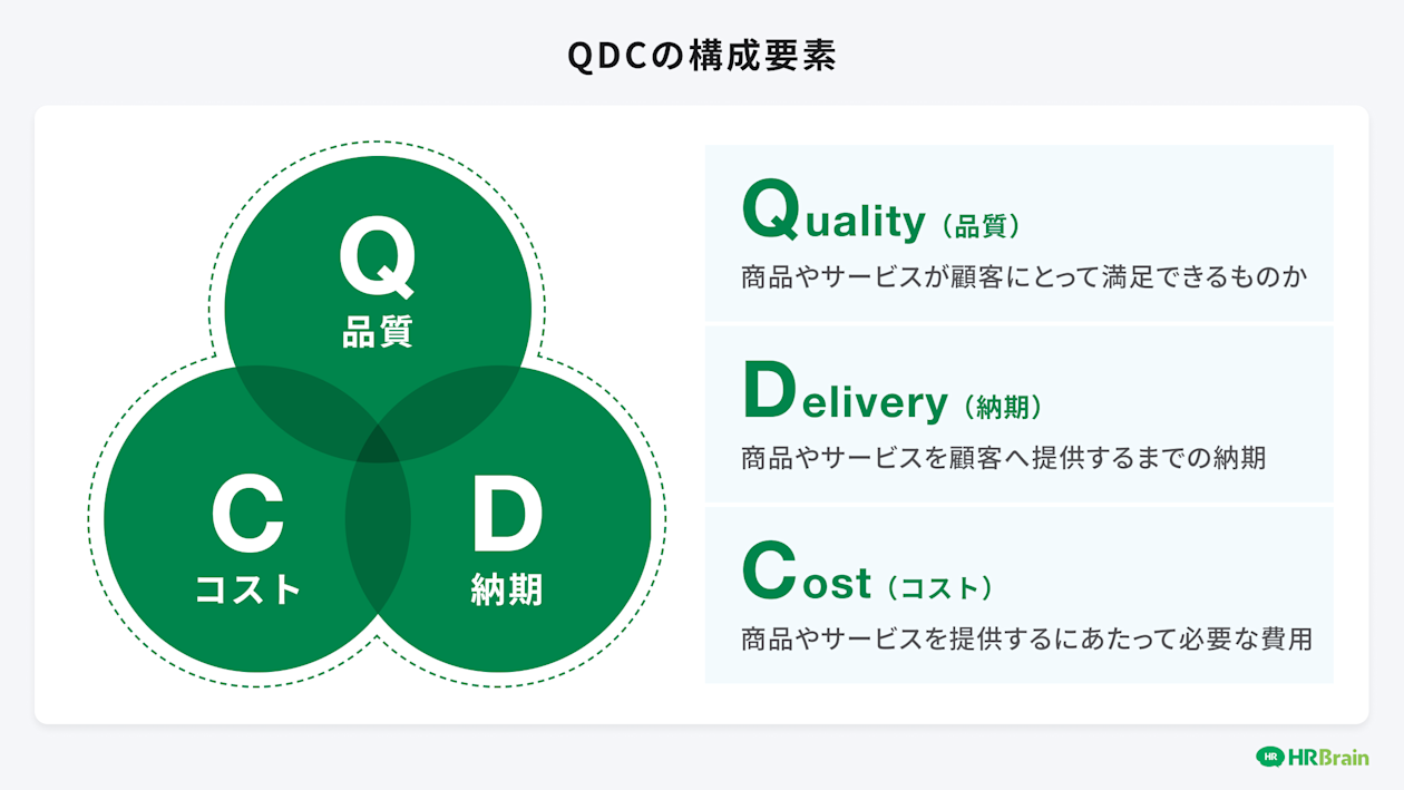 QCDとは?意味や管理する方法と優先順位や改善手順について簡単に解説 | HR大学
