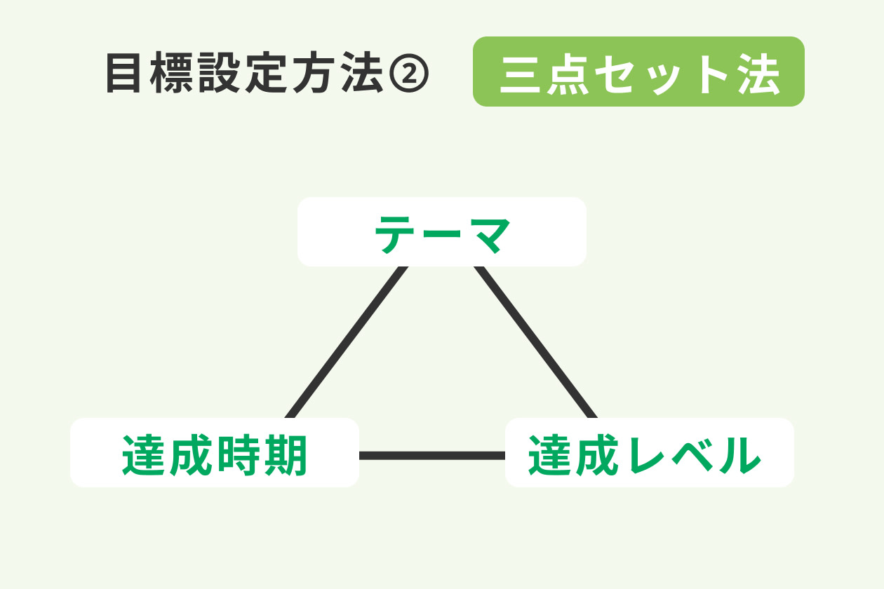三点セット法による目標設定