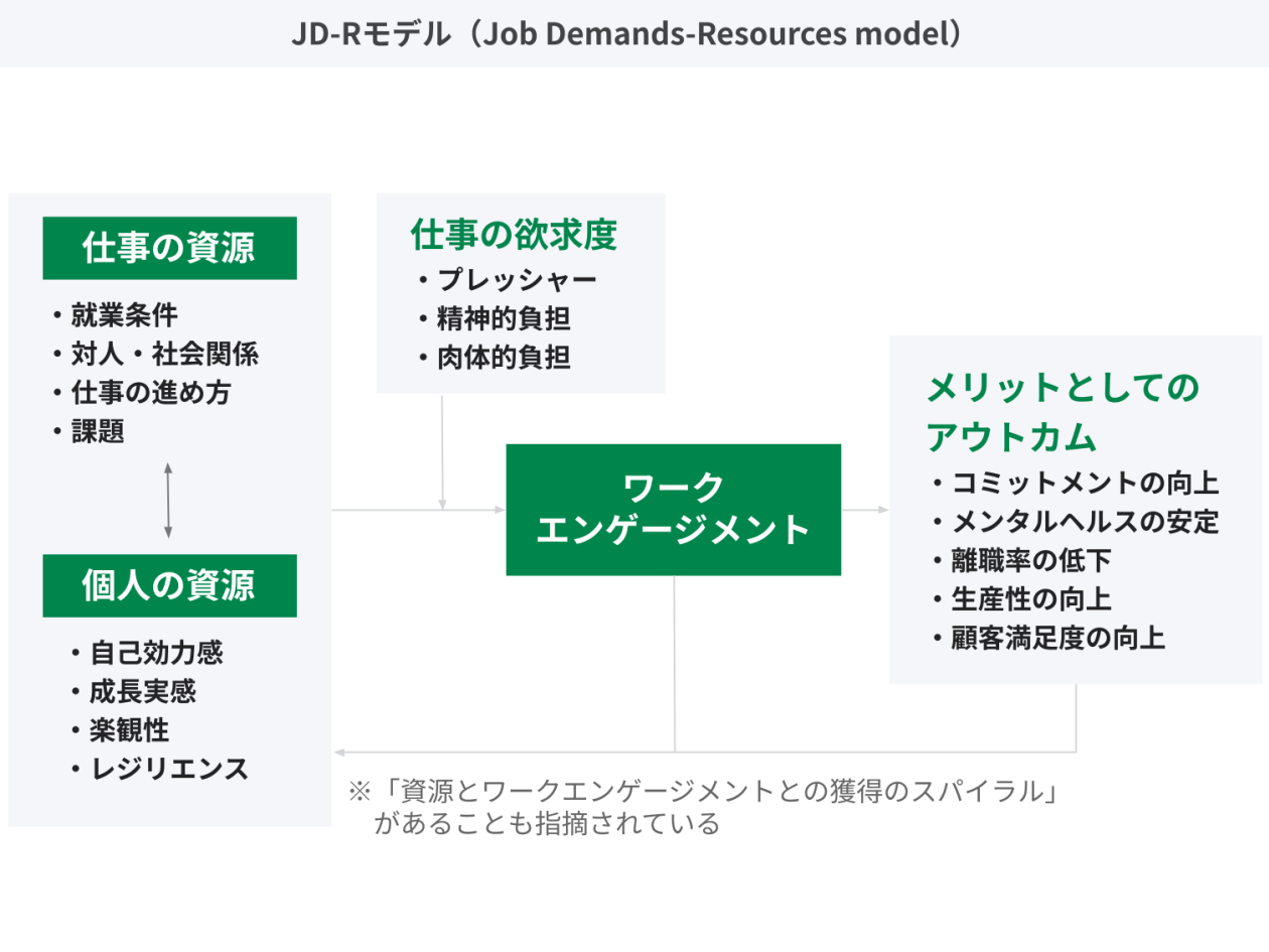 JD-Rモデル（Job Demands-Resources model）