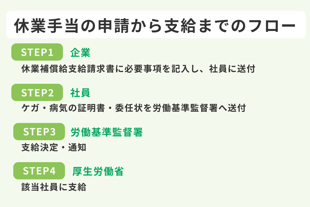 休業手当の申請から支給までのフロー