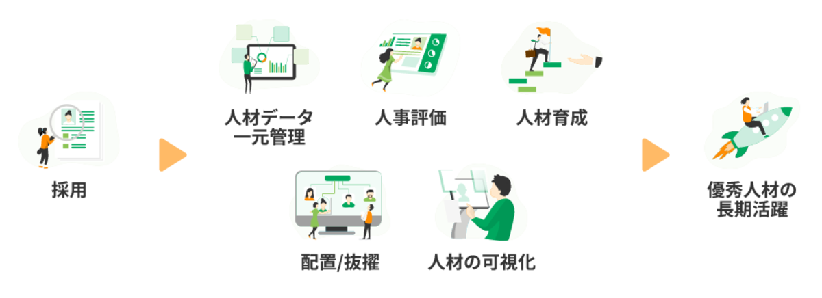 HRBrainは組織診断の課題からタレントマネジメントまでのソリューションを備えています。