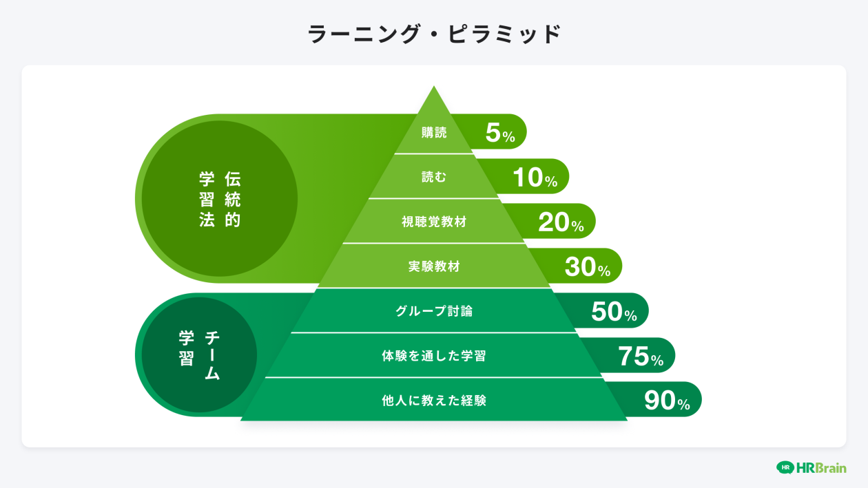 ラーニング・ピラミッド