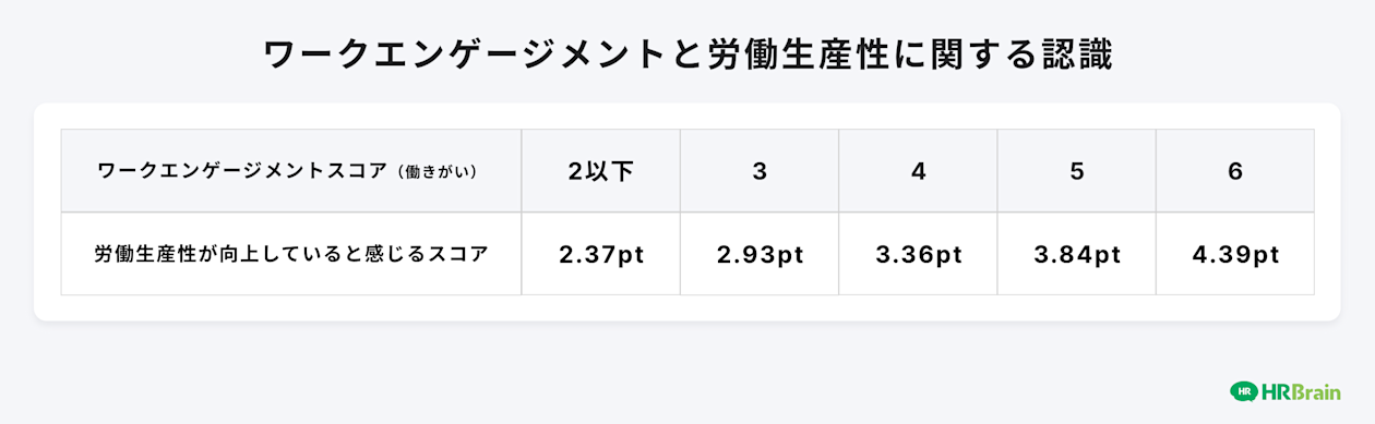 ワークエンゲージメントと労働生産性に関する認識