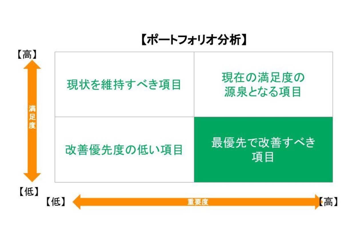ポートフォリオ分析