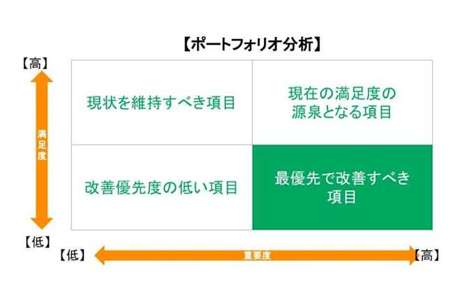 ポートフォリオ分析