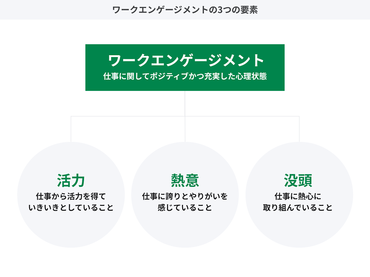 ワークエンゲージメントの3つの要素
