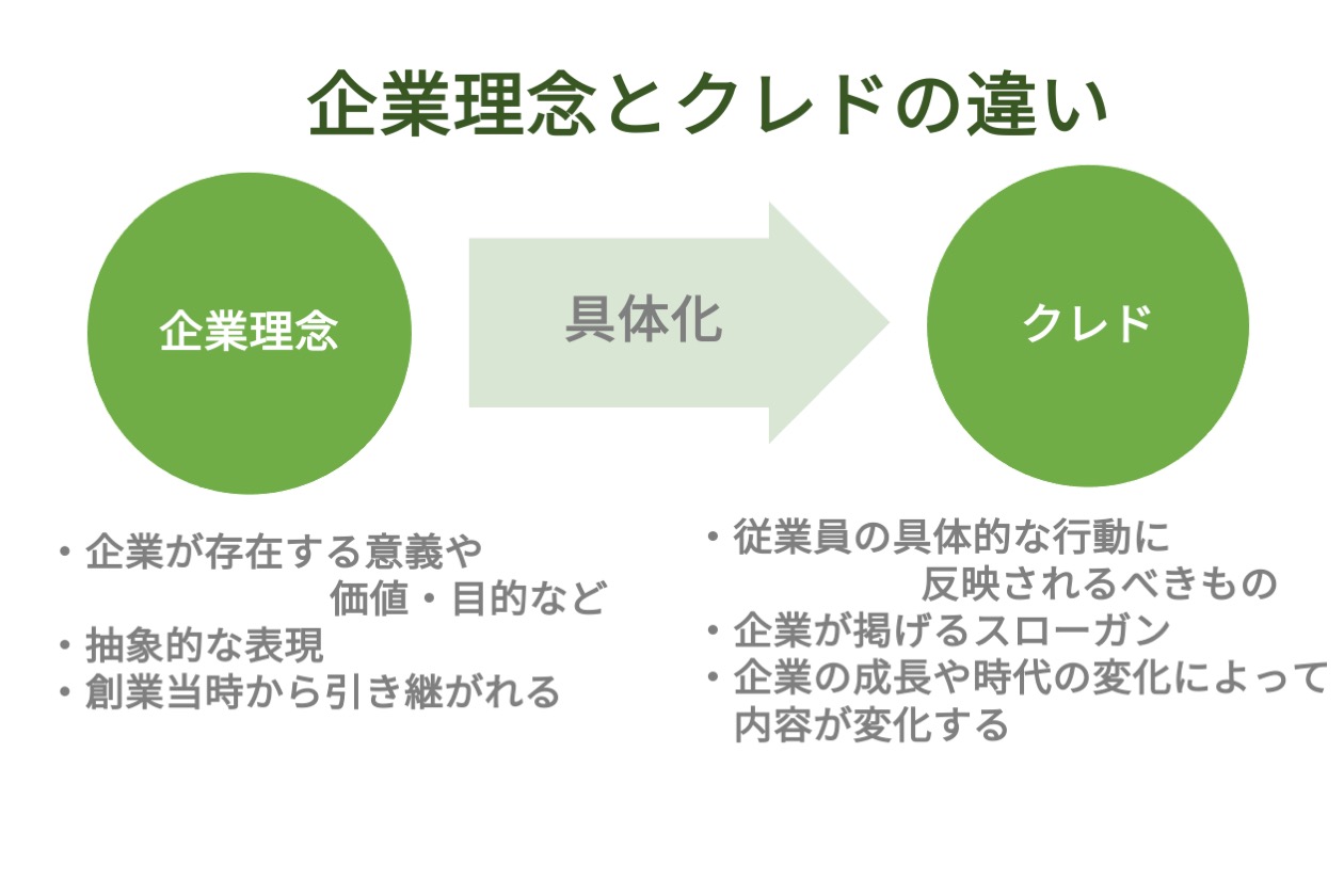 クレドとは？作成手順からカードによる社内浸透と導入企業事例について解説 | HR大学