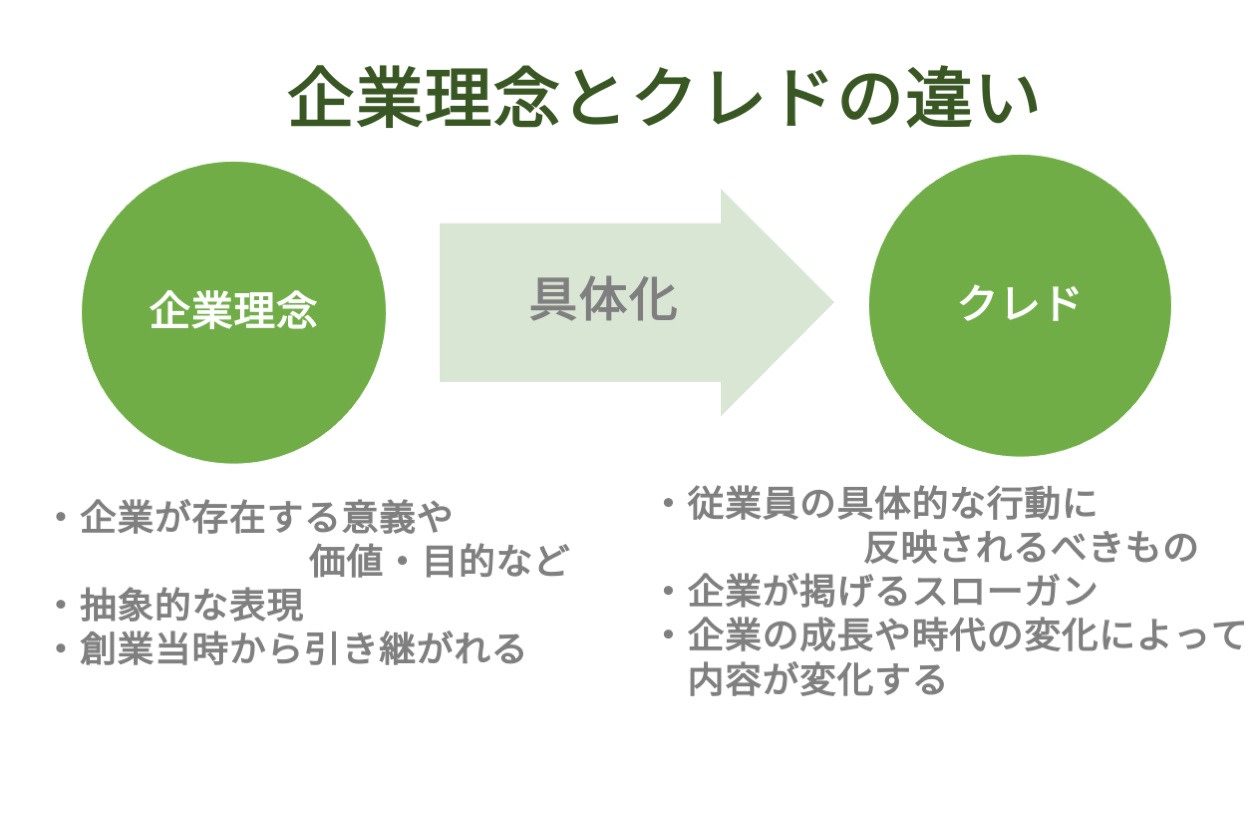 クレドとは何か 導入メリットから作成手順 浸透方法までを紹介 Hr大学 クレドとは何か 導入メリットから作成手順 浸透方法までを紹介 Hr大学