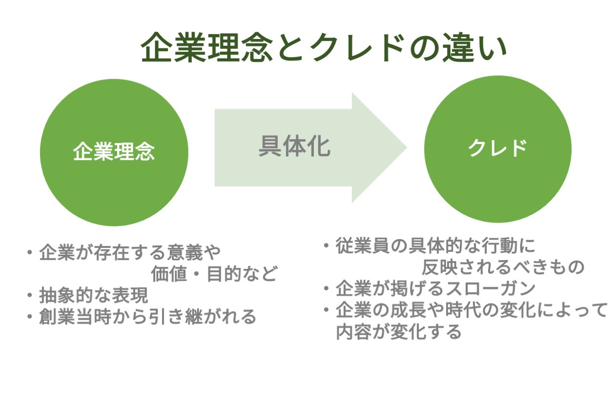 クレドとは何か 導入メリットから作成手順 浸透方法までを紹介 Hr大学