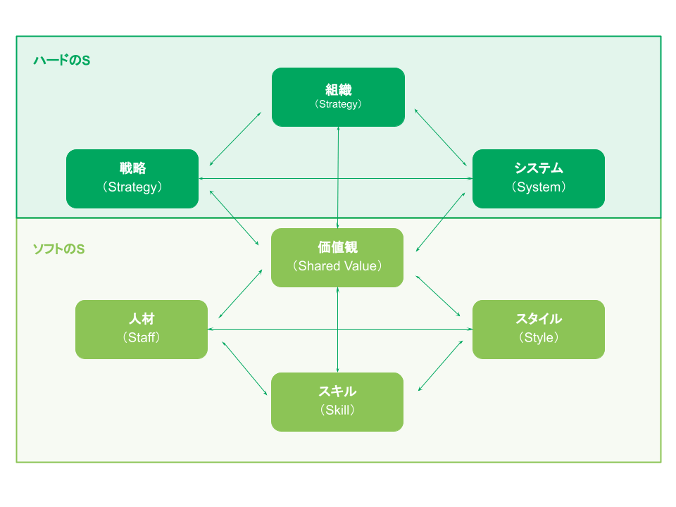 組織マネジメントとは 知るべき種類や必須フレームワークの解説 Hr大学