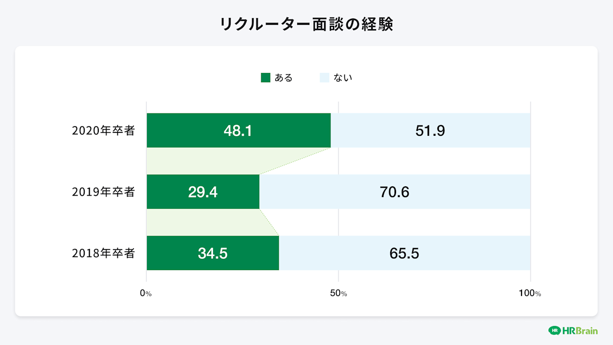 リクルーター面談の経験