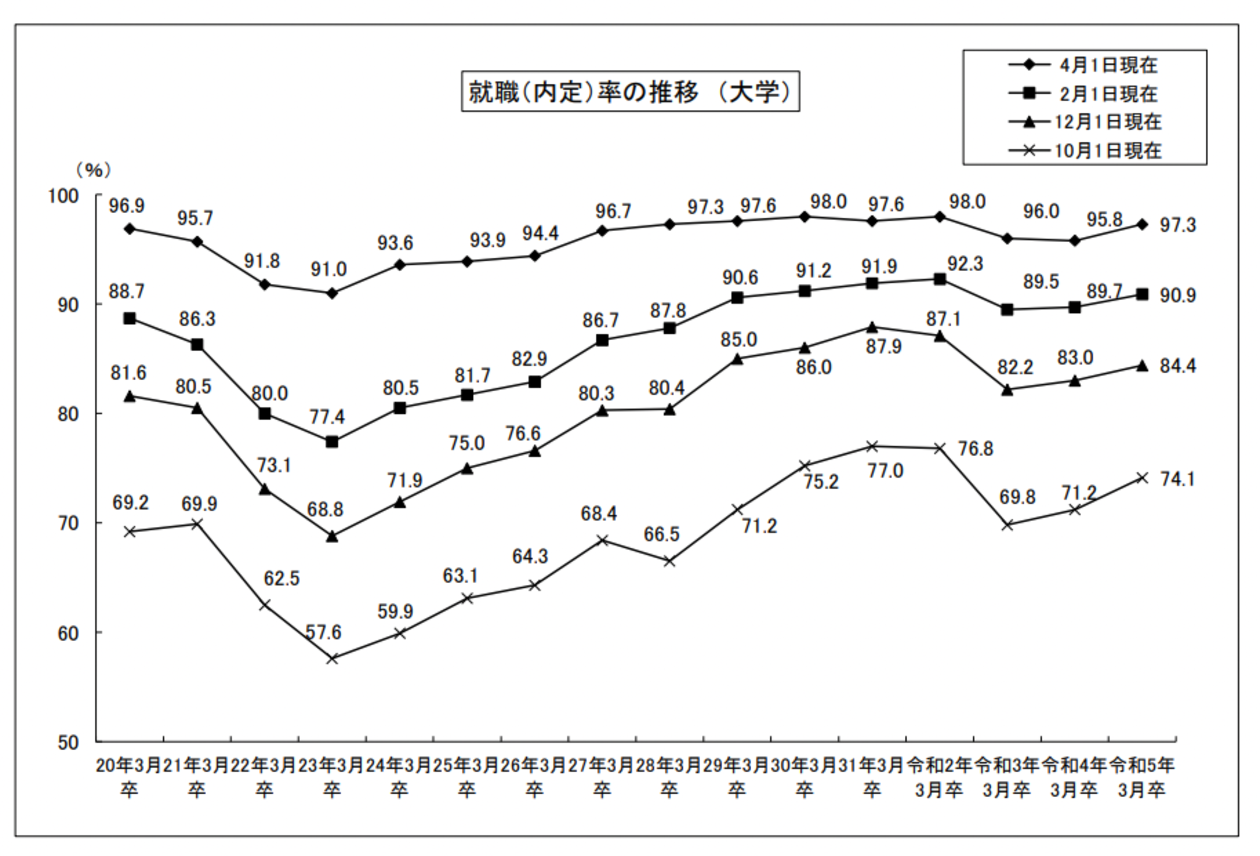 就職(内定)率の推移(大学)