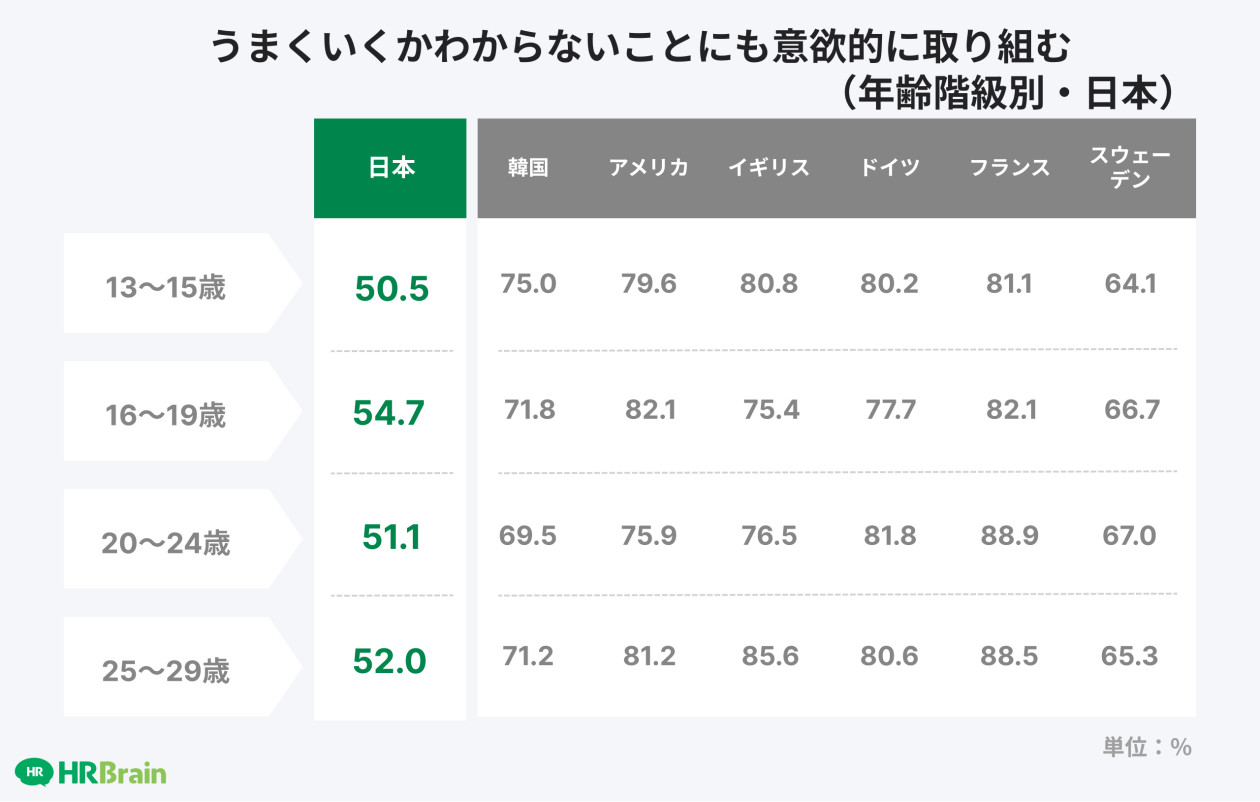 うまくいくかわからないことにも意欲的に取り組む（年齢階級別・日本）