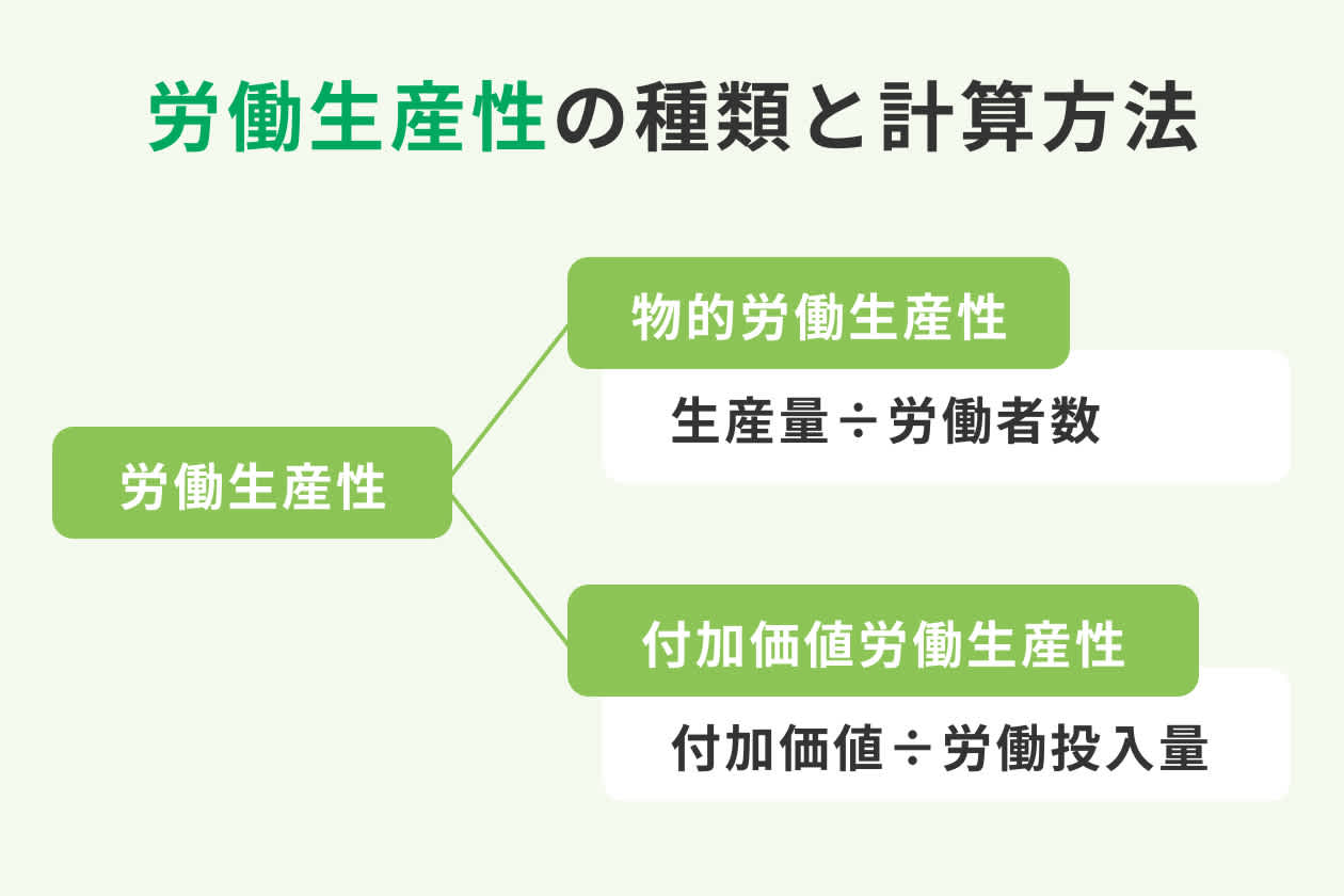 労働生産性の種類と計算方法