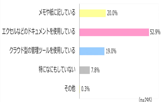 目標の管理方法