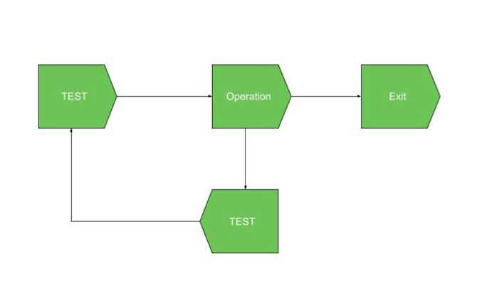 インストラクショナルデザインのTOTEモデル