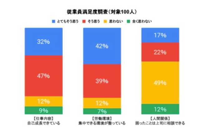 従業員満足度調査