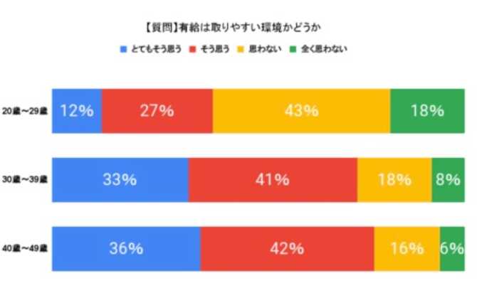 有給クロス集計