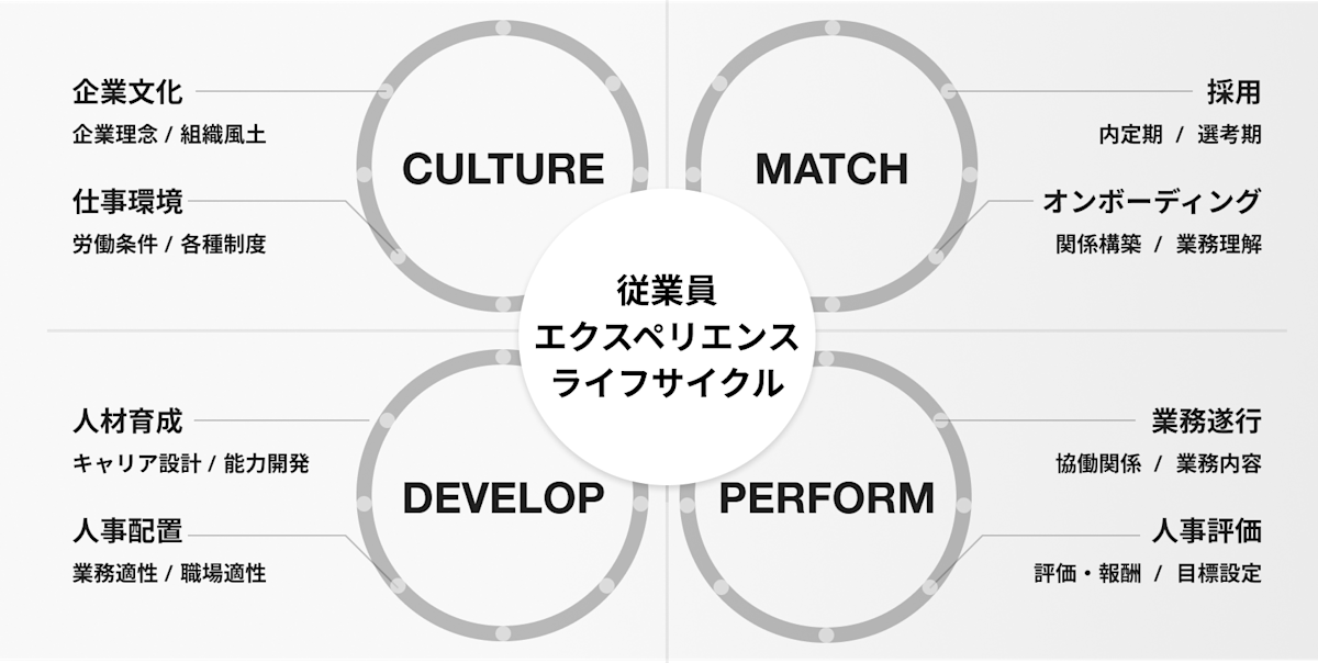 従業員エクスペリエンスライフサイクルは、文化・採用・育成・人事評価が大きな4つの柱です
