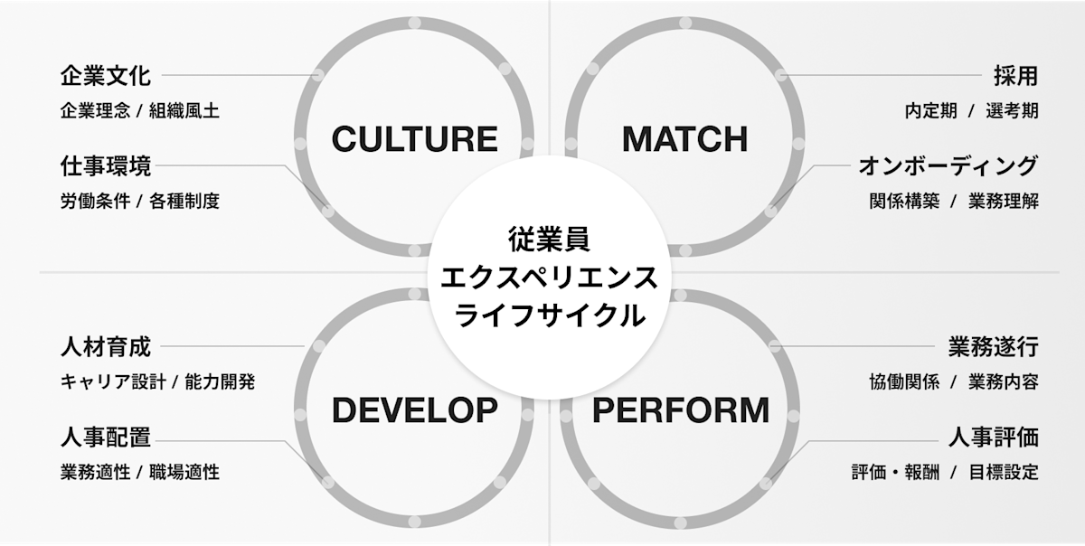 従業員エクスペリエンスライフサイクルは、文化・採用・育成・人事評価が大きな４つの柱です