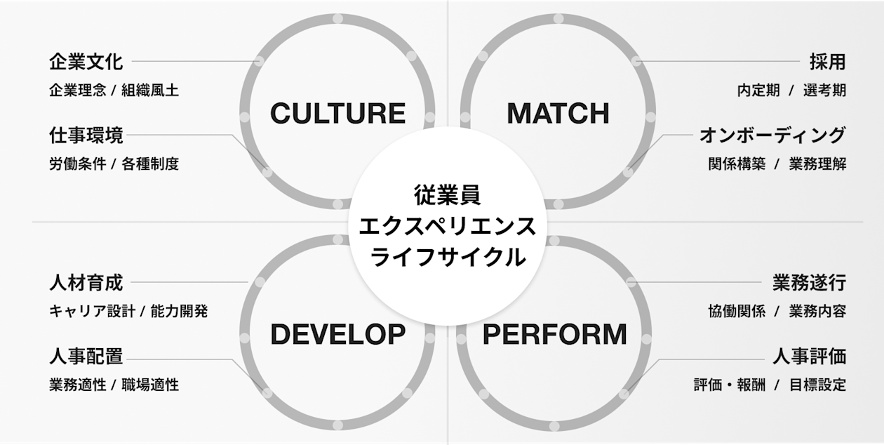 従業員エクスペリエンスライフサイクルは、文化・採用・育成・人事評価が大きな４つの柱です