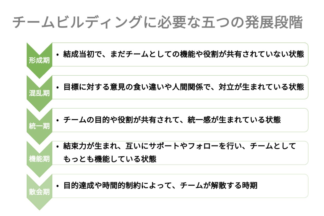 今さら聞けないチームビルディング 具体例や参考書も紹介 Hr大学 今さら聞けないチームビルディング 具体例や参考書も紹介 Hr大学