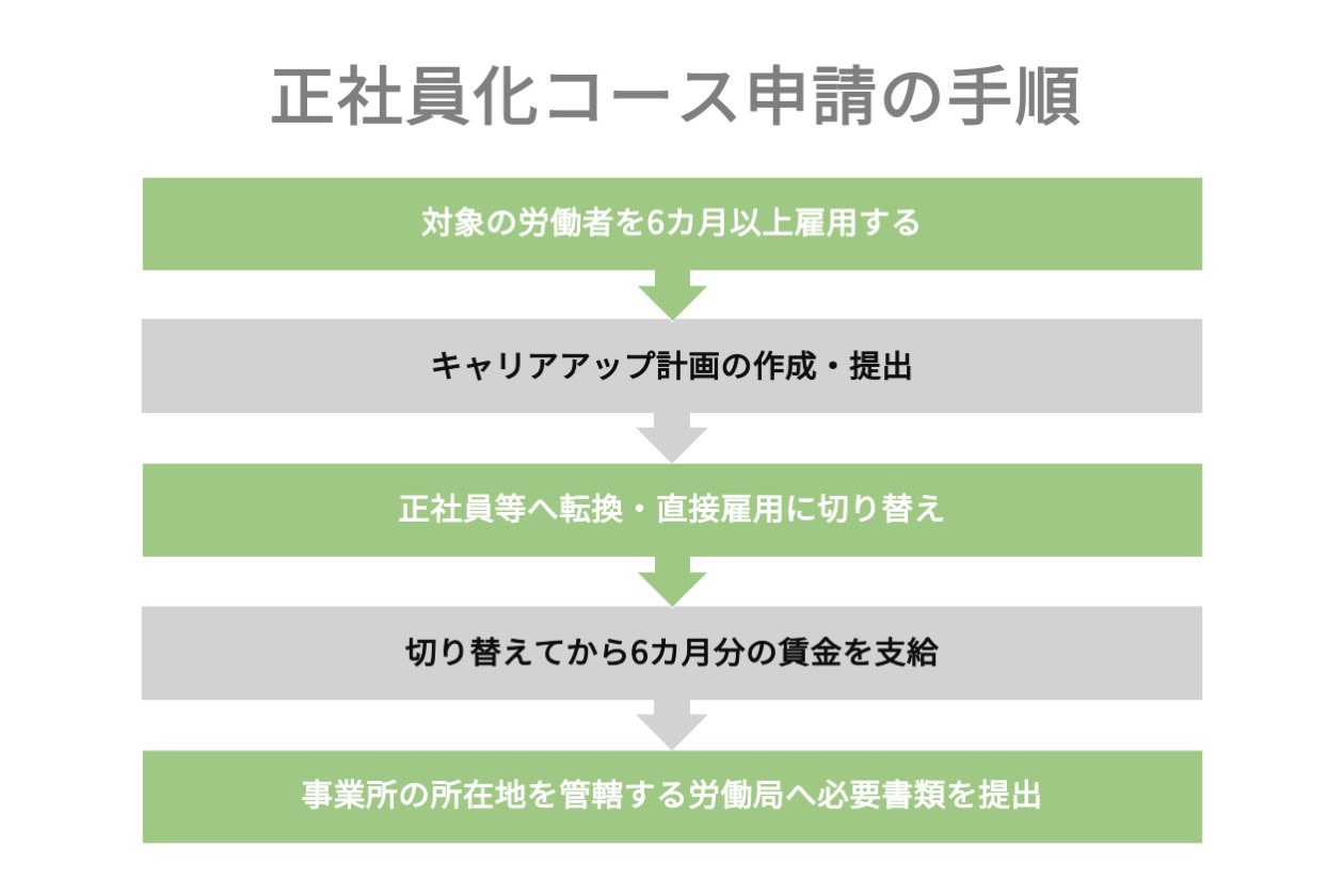 キャリアアップ助成金申請の手順