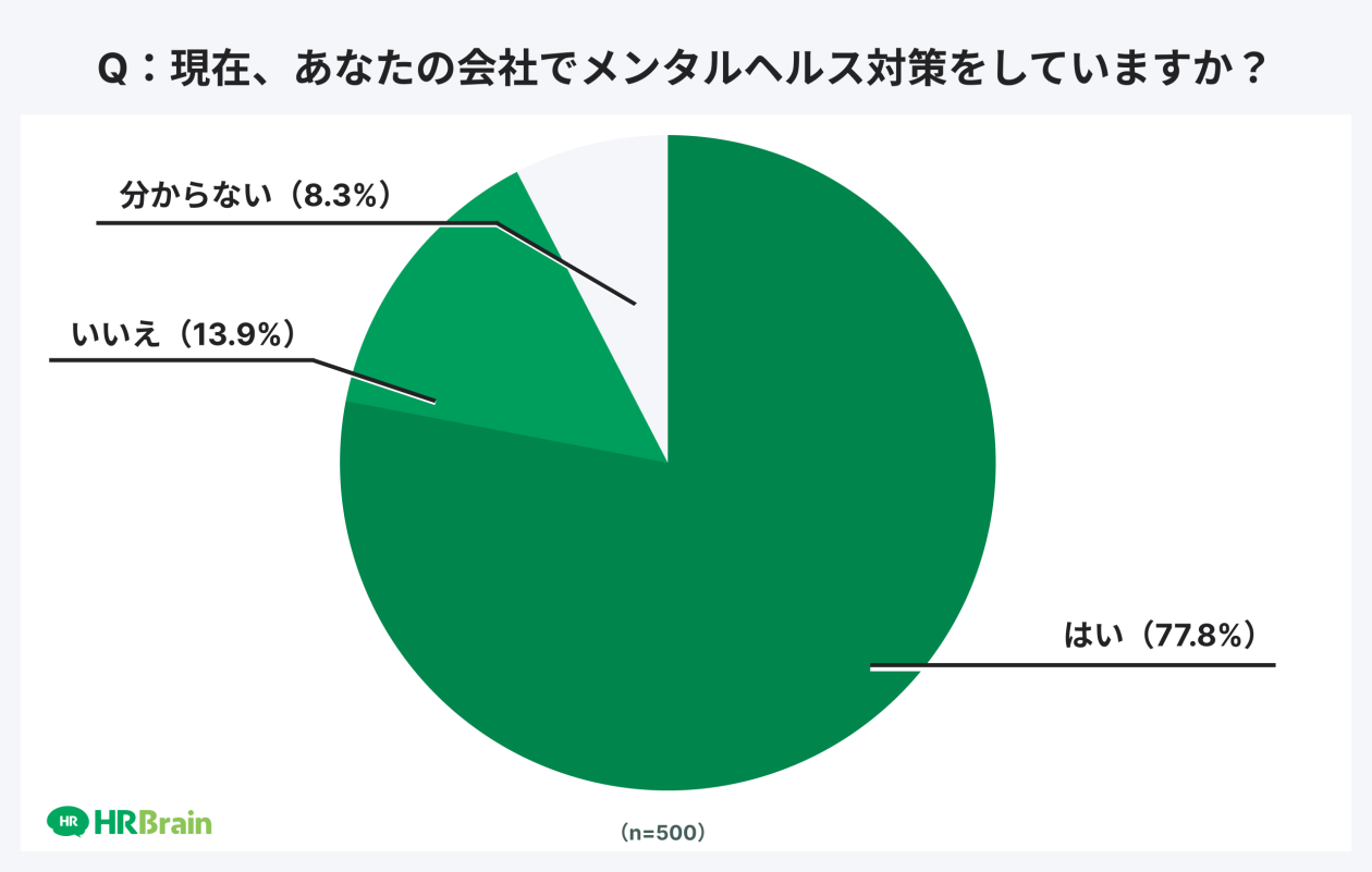 現在あなたの会社でメンタルヘルス対策をしていますか？