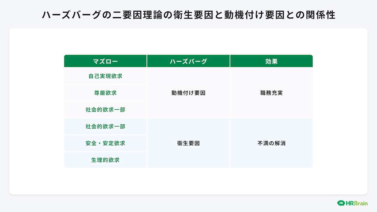 ハーズバーグの二要因理論の衛生要因と動機付け要因との関係性