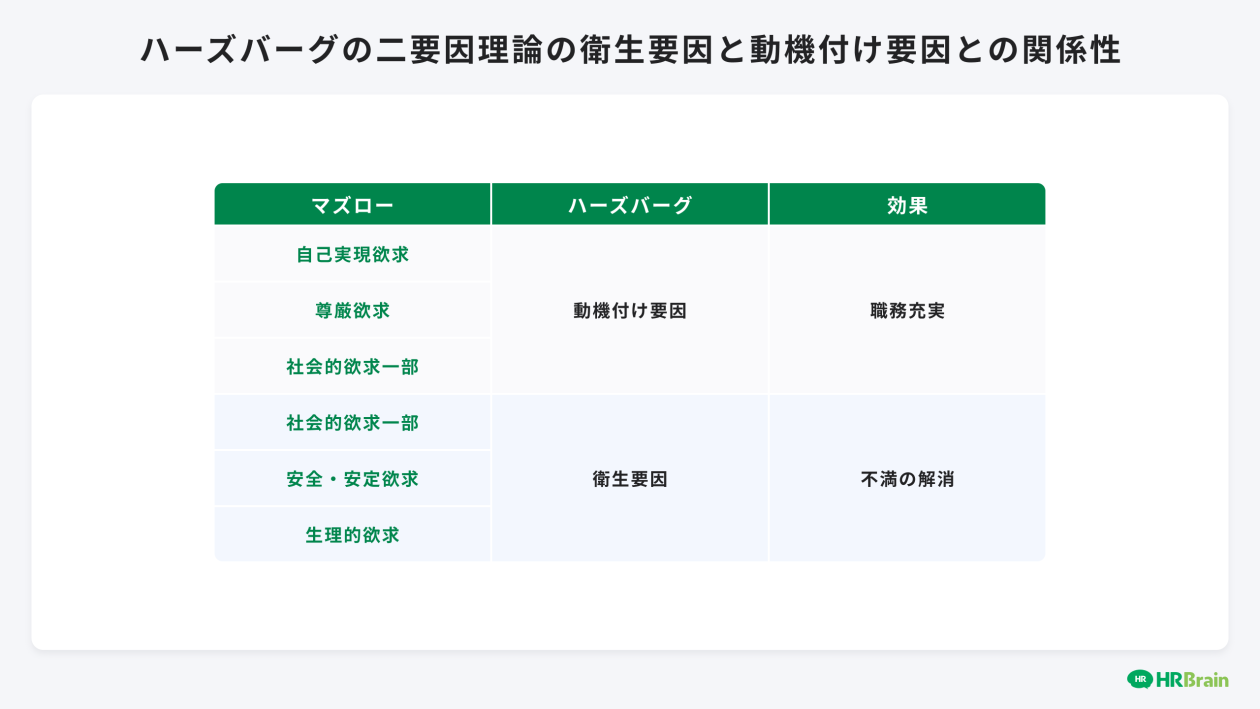 ハーズバーグの二要因理論の衛生要因と動機付け要因との関係性