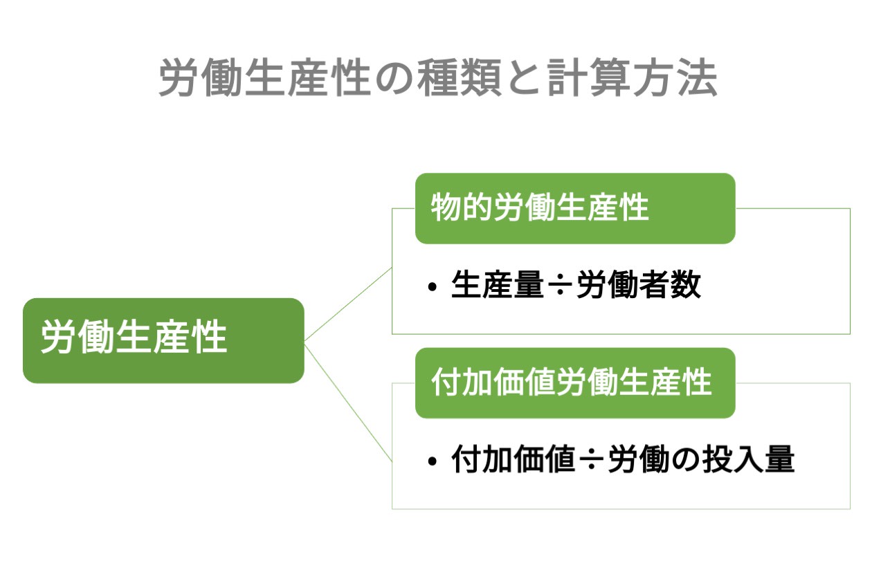 労働生産性の計算方法を解説 判定方法や向上によるメリットとは Hr大学 労働生産性の計算方法を解説 判定方法や向上によるメリットとは Hr大学