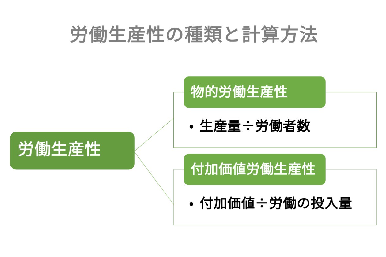 労働生産性の計算方法を解説 判定方法や向上によるメリットとは Hr大学
