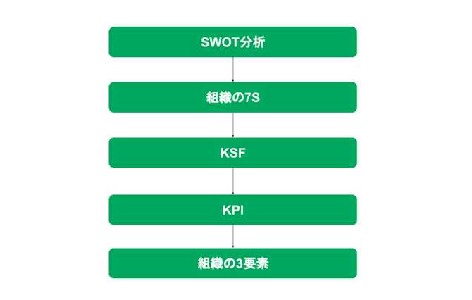 組織マネジメントのフレームワーク
